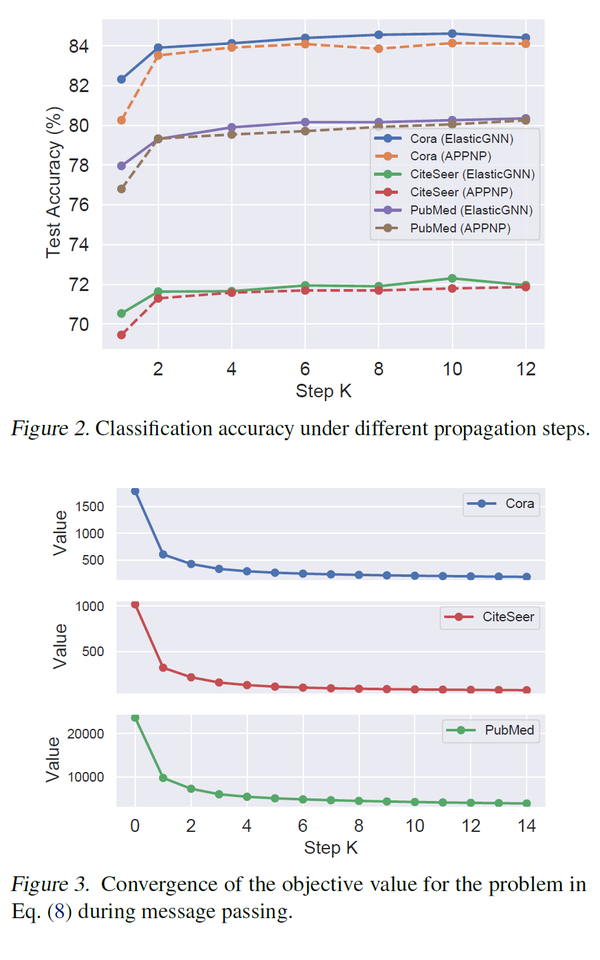ICML2021 | Elastic Graph Neural Networks - 知乎