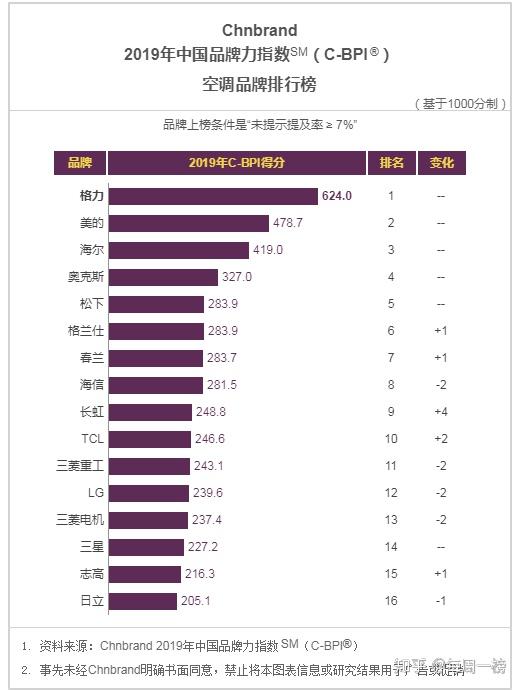 【独家揭秘】十大品牌空调排行榜前十名，究竟谁才是空调界的王者？