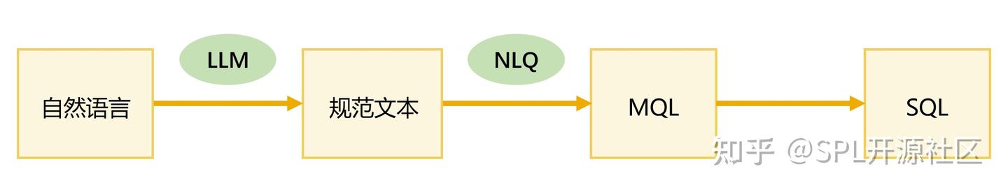 Text2SQL 破局技术解析之一:规范文本与灵活性 - 知乎