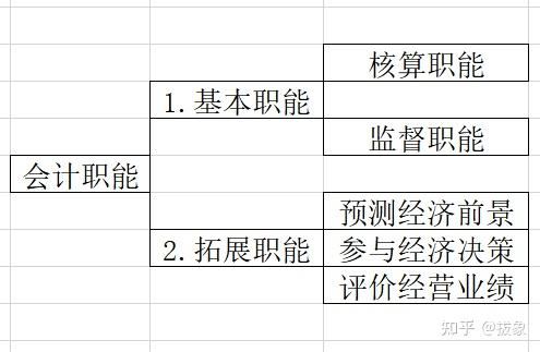 貨幣不是唯一的計量單位易錯點強調:會計以貨幣為主要的計量單位會計