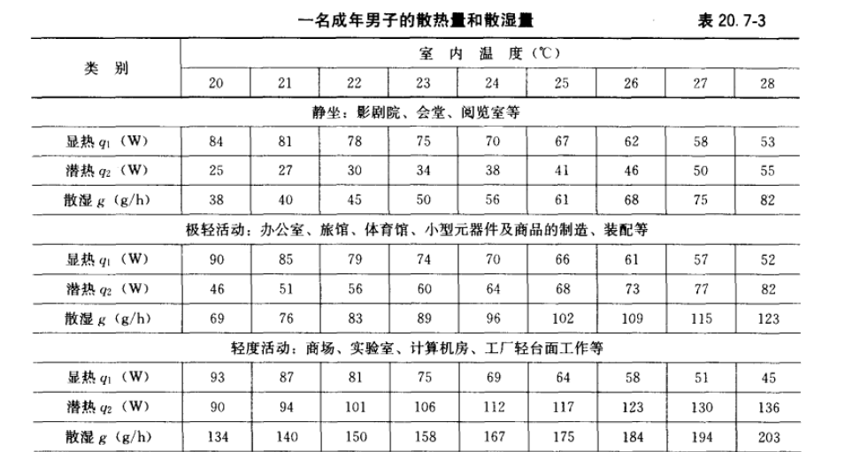 暖通小识-空气焓值的真实面目