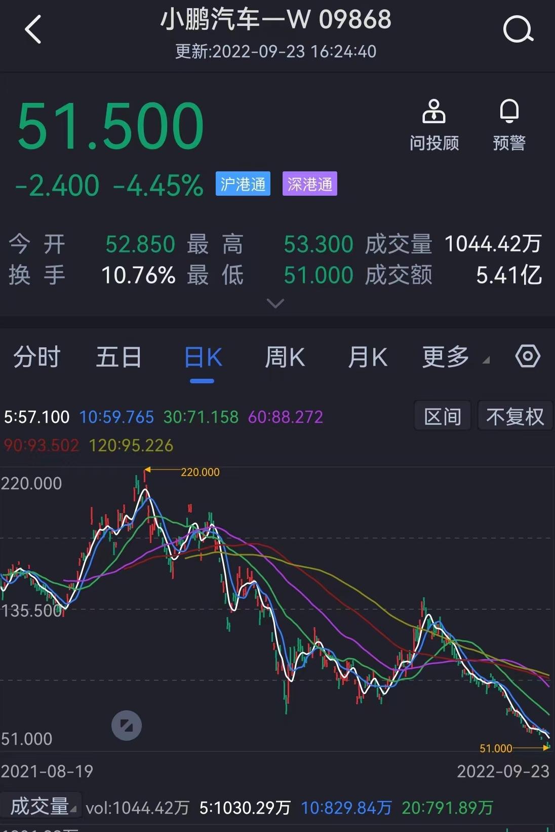 市值蒸发3000亿，小鹏汽车怎么了？ - 知乎