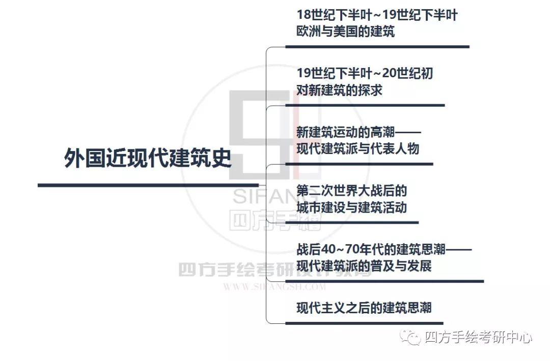 【玩转历史】外国近现代建筑史复习框架!