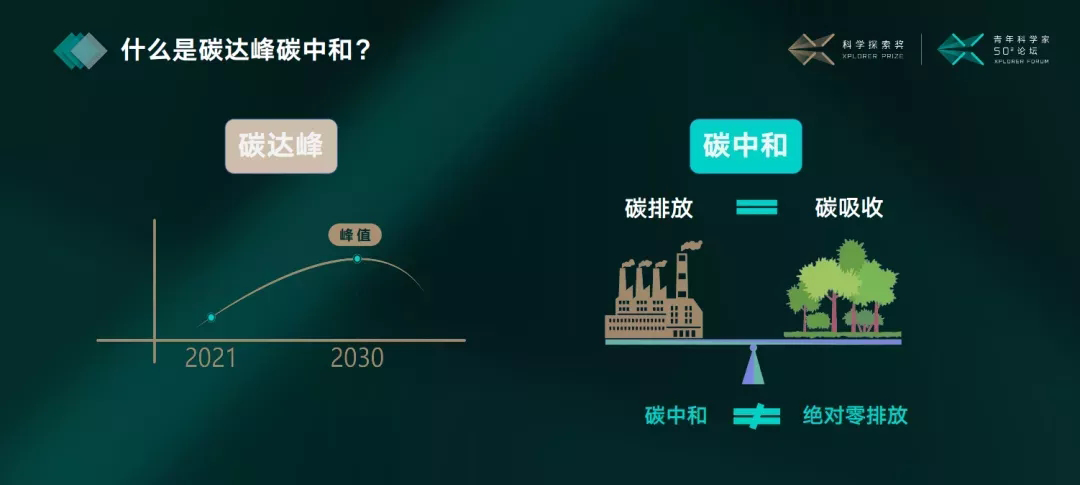 即碳排放量达到峰值后不再增长,2060 年前实现 碳中和,即 排放