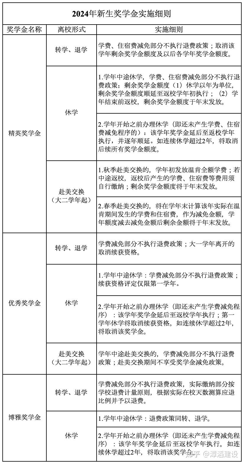 温州肯恩大学2024年本科新生奖学金实施办法