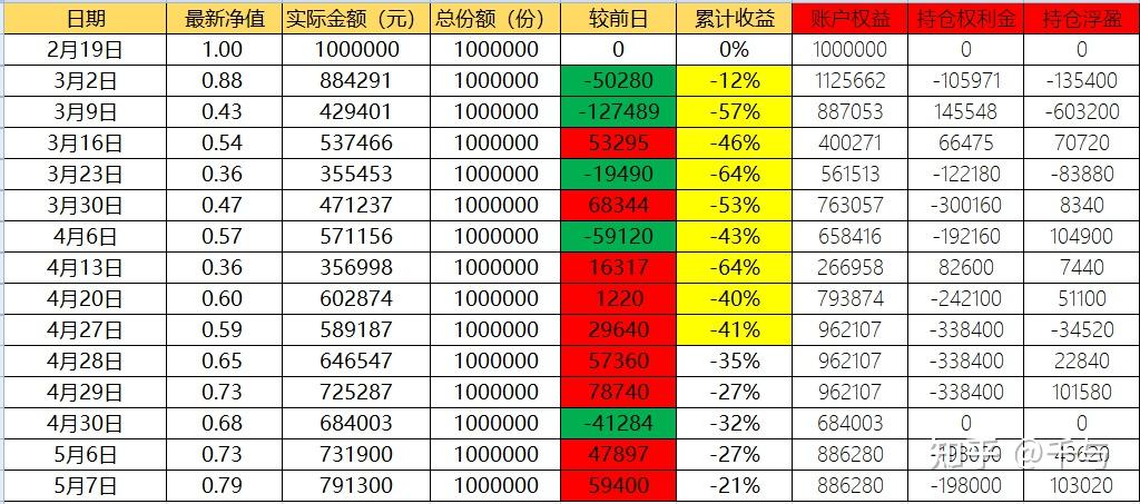 79,实际金额791300元,起始本金1000000元.一,收益