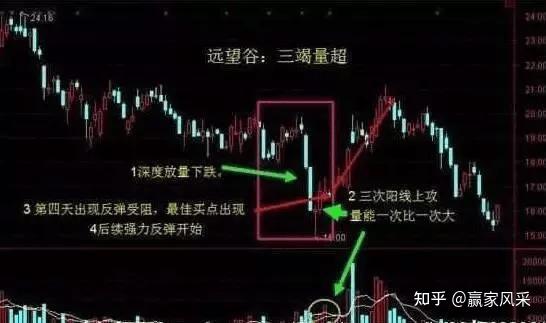 成交量选股技巧