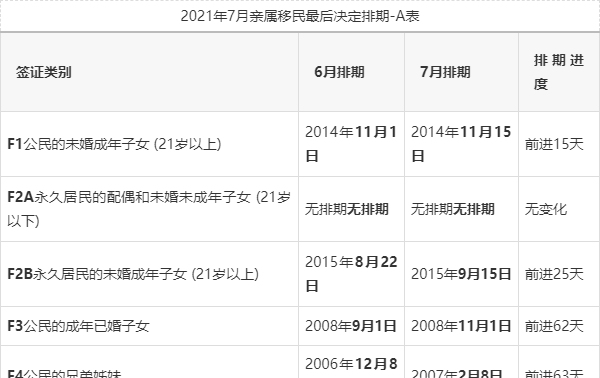 21年7月美国移民绿卡最新排期表 Eb2前进7个月 知乎