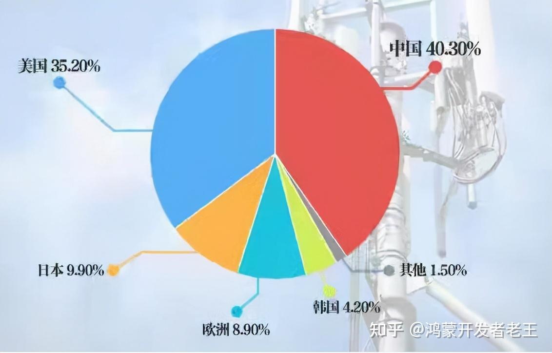 1,什麼是6g?從1g到5g是一個連續的更替過程.