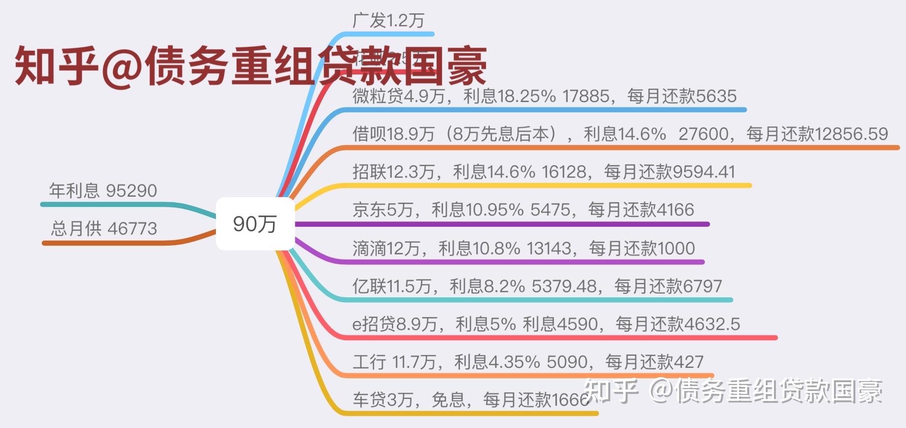 案例二:深圳某公立醫院醫生,負債見上表,還有部分沒上徵信的貸款以及