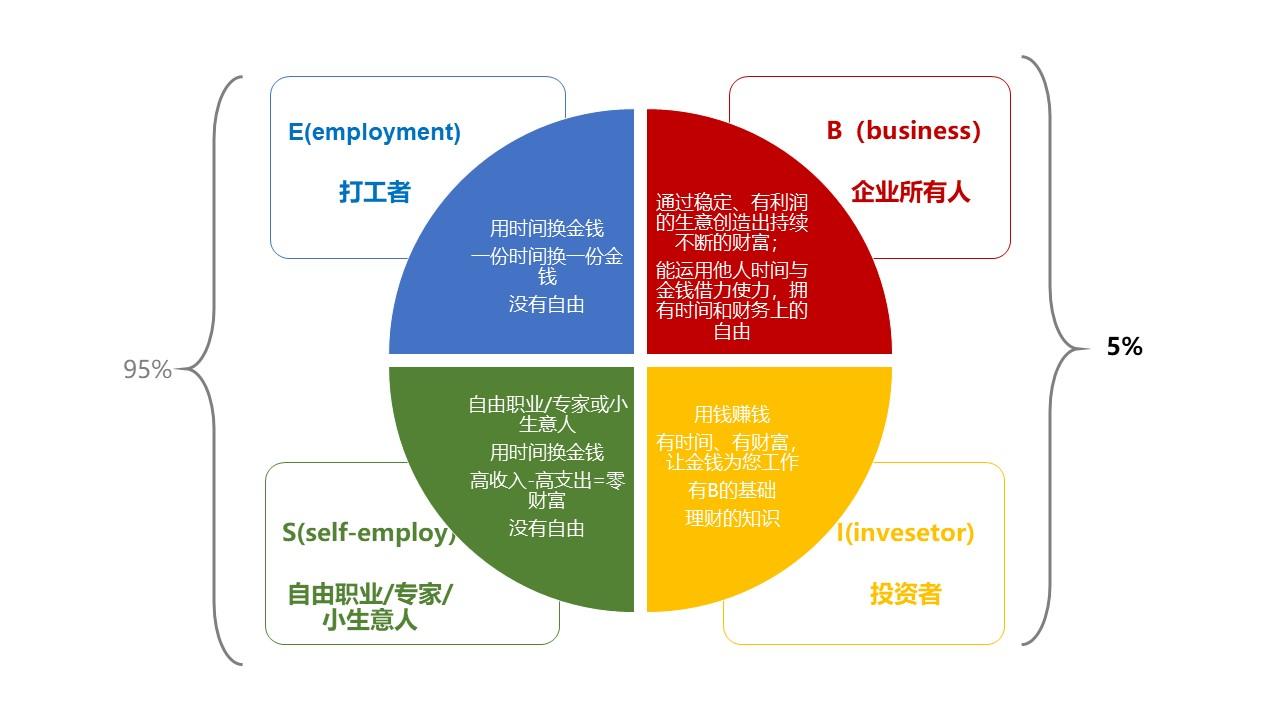 多读书学习财商的扫盲读物《穷爸爸富爸爸》是必读书单.