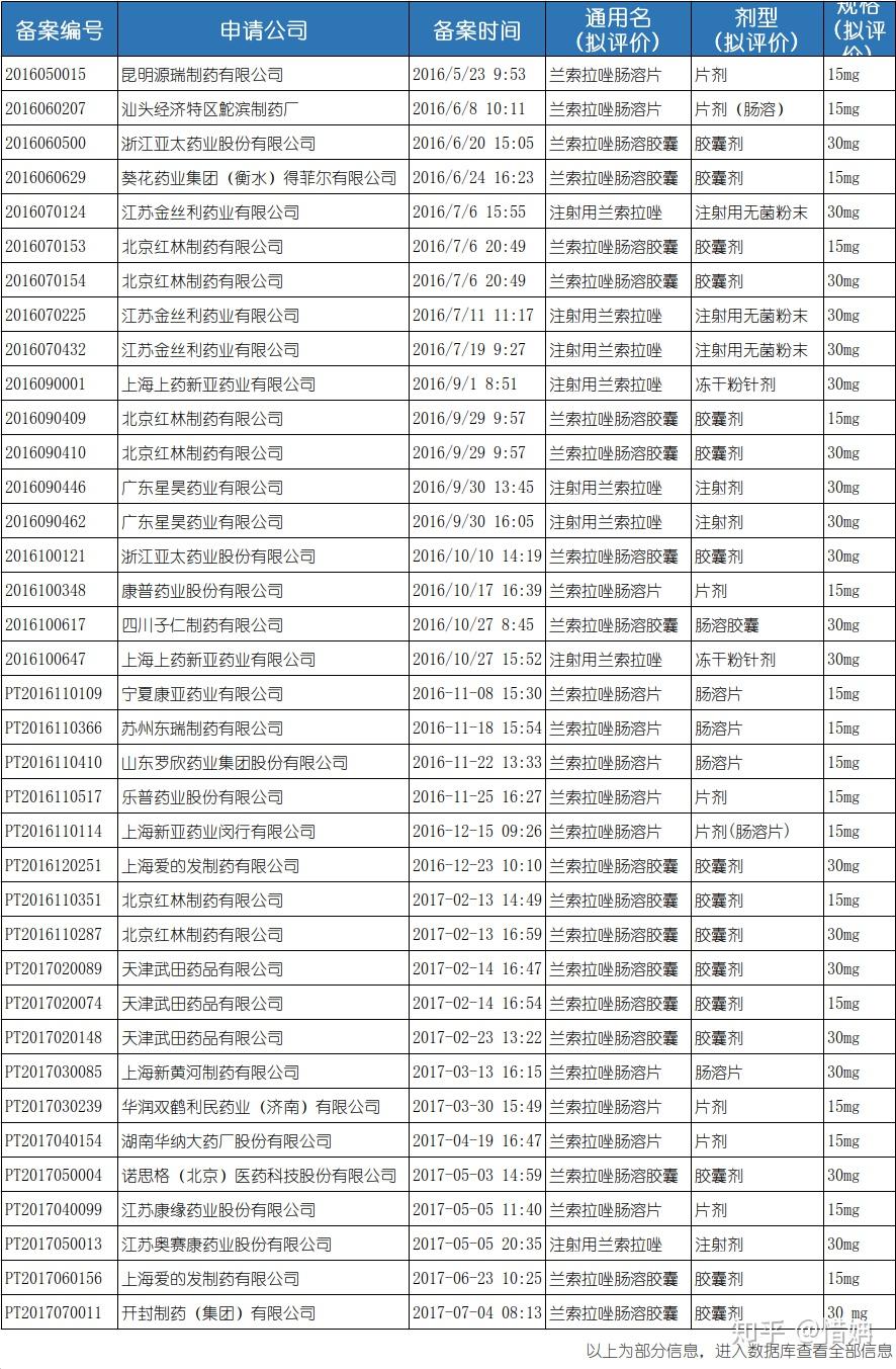 一,摘要信息藥物英文名:lansoprazole藥物中文名:蘭索拉唑藥物別名:a