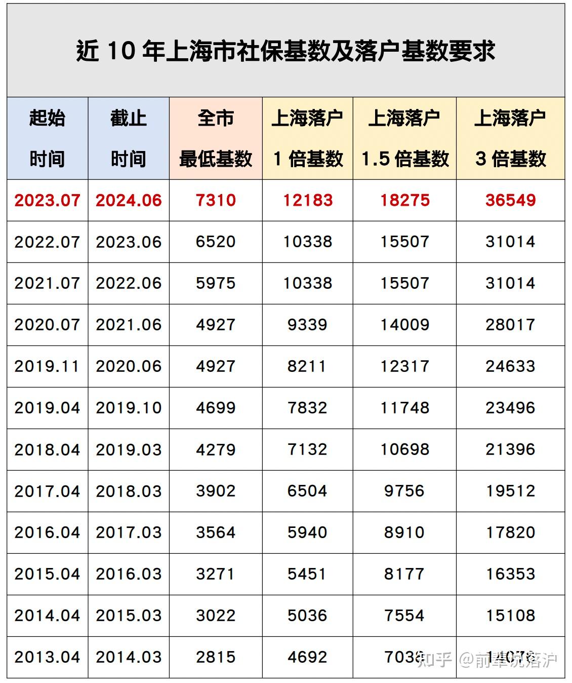 上海社保缴费基数2023年7月起上调这事儿和你息息相关