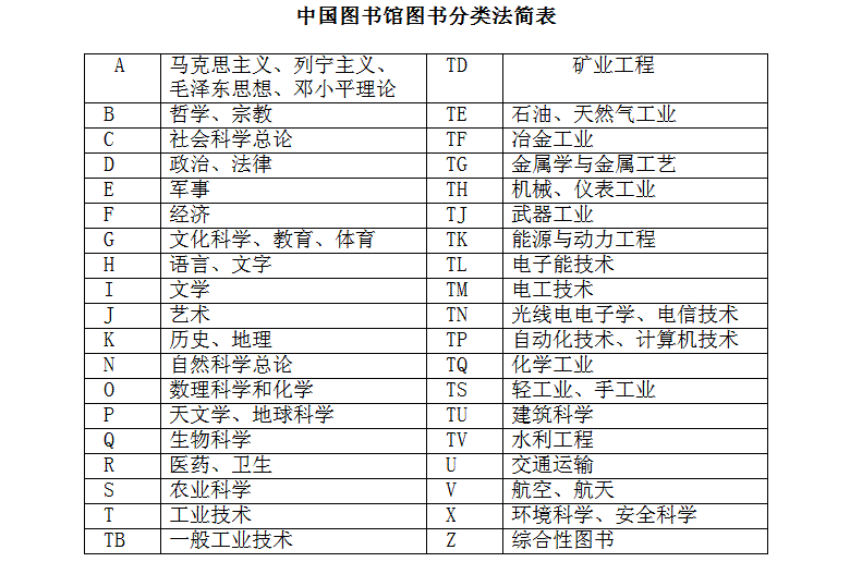 我放了张中国图书馆图书分类法简表参考一下