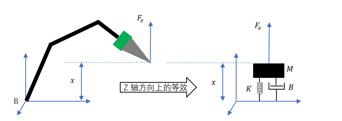 基于六维力传感器机器人导纳控制