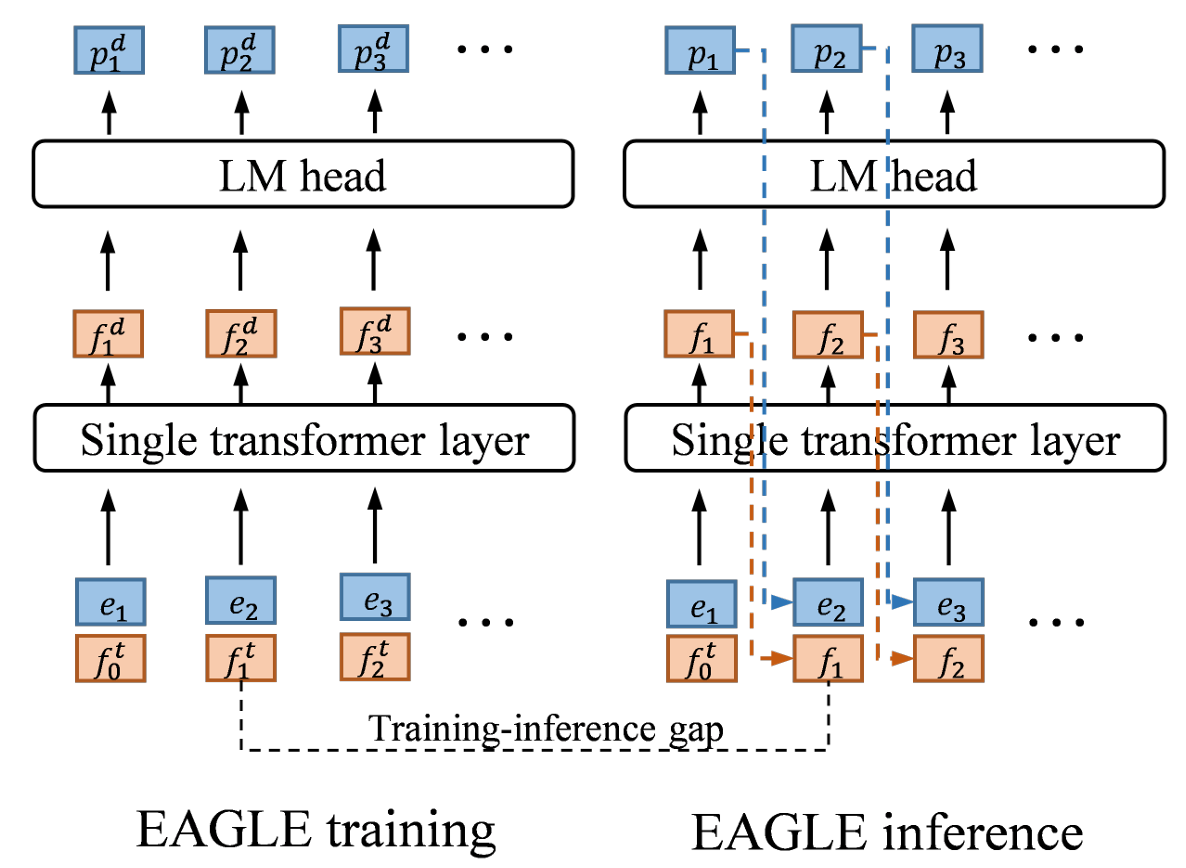 投机解码——What makes for efficient speculative decoding? - 知乎