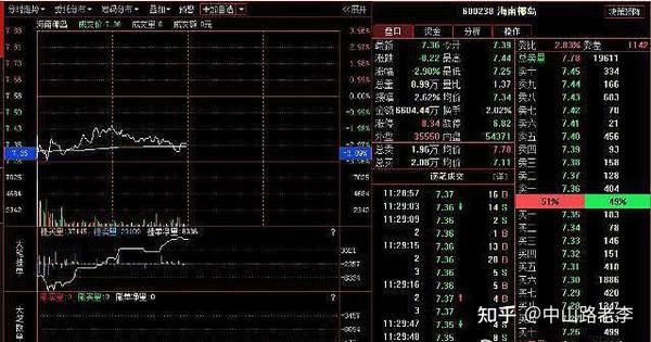 A股:终于有人把股市盘口语言说全了!建议收藏 - 知乎
