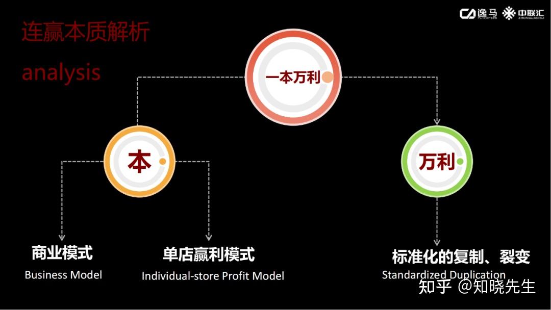 千城万店:快速扩张(加盟商管控) - 知乎