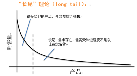教授/信息技术战略/信息技术法律/商业与金融法朱灵什么是长尾理论?