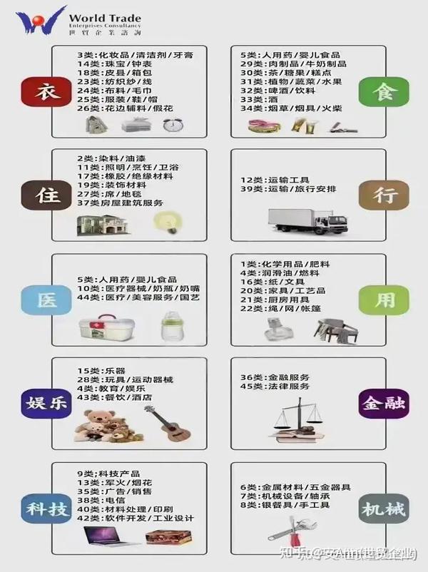 商标分类明细 (1一45类商标分类表)