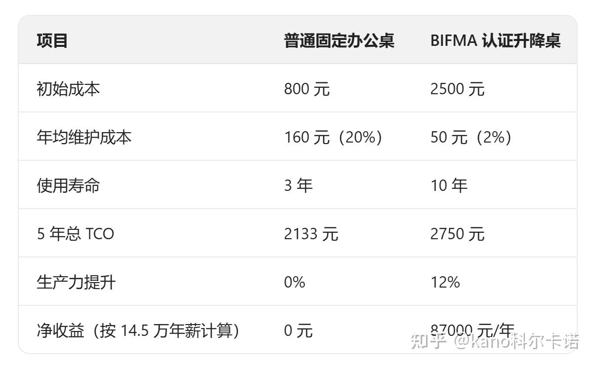 企业如何选择办公家具:从成本中心到战略资产的投资转型