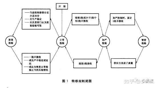如何理解抽样检验及使用AQL表 - 知乎