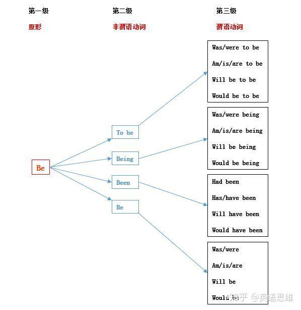 解密语法 - 英语的be动词怎么用?本文为你揭示be动词的前世今生 - 知乎