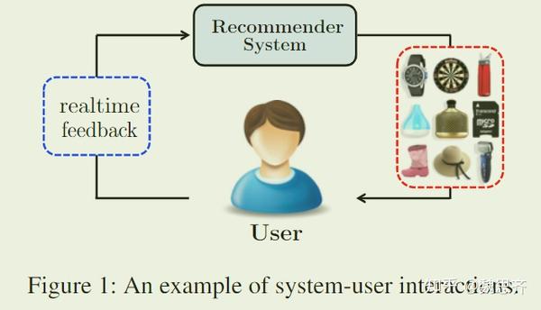 论文阅读笔记【5，基于强化学习推荐系统的模拟器】 - 知乎