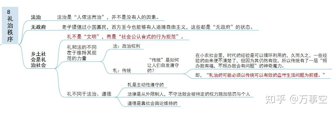 求《鄉土中國》中〈禮治秩序〉一章的思維導圖,越精細越好? - 知乎