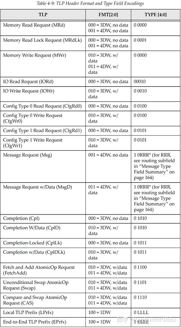 [译文] 《PCI Express Technology 3.0》Chapter 4 Address Space & Transaction ...
