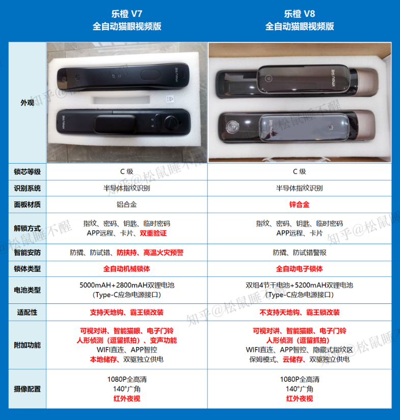 2023年 乐橙智能锁/指纹锁全系产品分析,智能猫眼锁,人脸识别锁该怎么