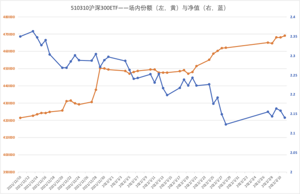 部分场内etf的份额与净值走势22 02 10 知乎