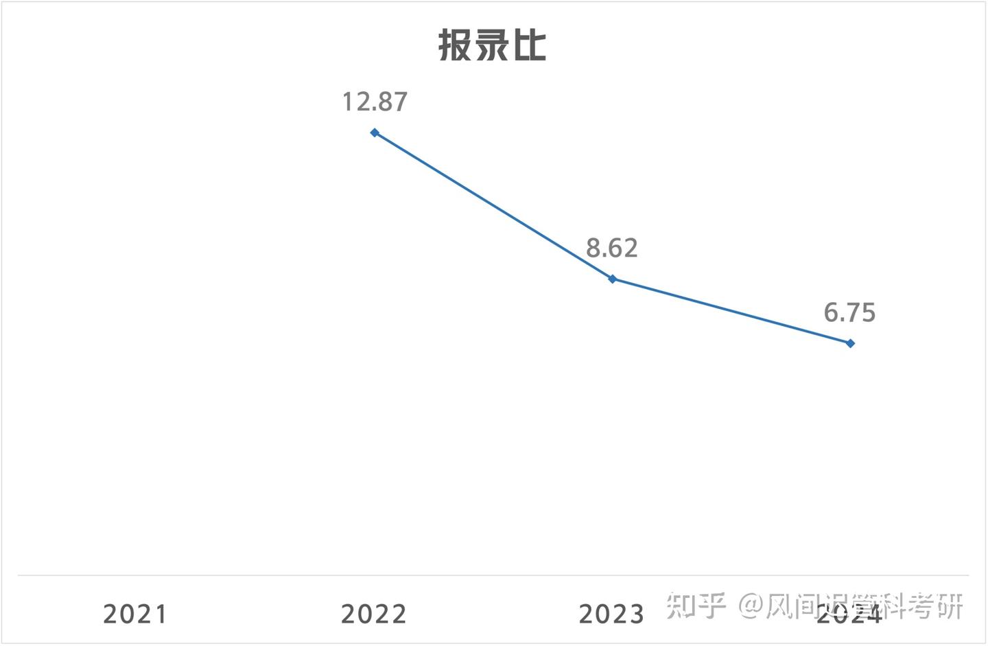 26考研择校|北京航空航天大学管理科学与工程808最新考情分析:初试复试内容、历年复试分数线、复录比、招生和录取情况 - 知乎