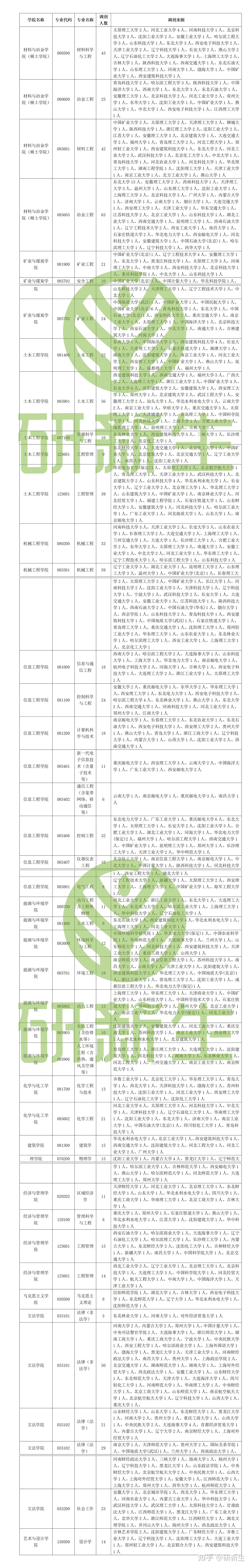 内蒙古科技大学考研调剂信息汇总,附调剂录取情况、调剂来源等 - 知乎