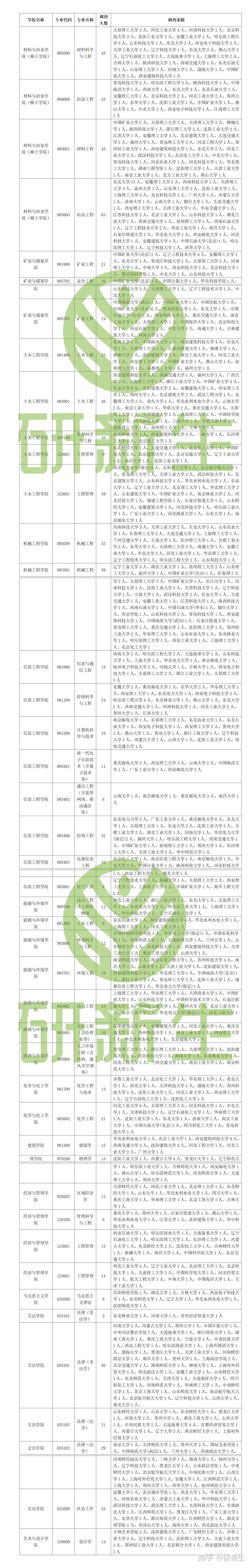 内蒙古科技大学考研调剂信息汇总,附调剂录取情况、调剂来源等 - 知乎