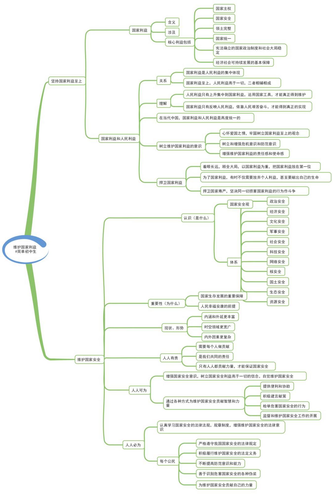 初中政治章節思維導圖23張版本二通儒公考圈精製免費共享