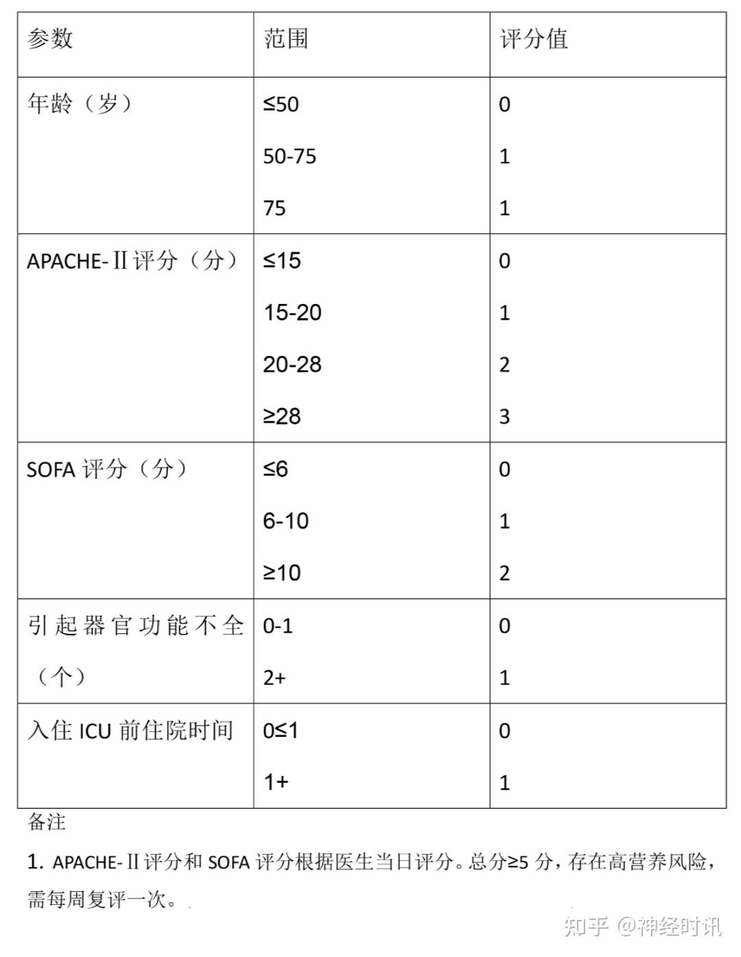 预检分诊mews评分表图片