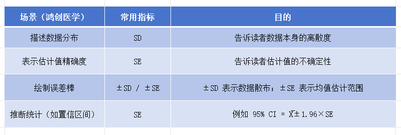 标准差与标准误:别再傻傻分不清!1分钟看懂核心差异 - 知乎