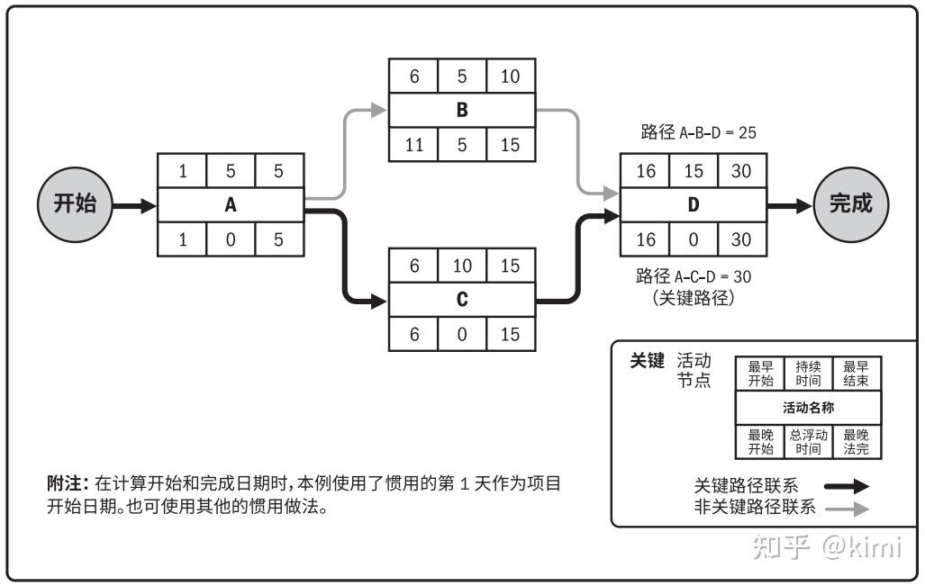 (1)关键路径法