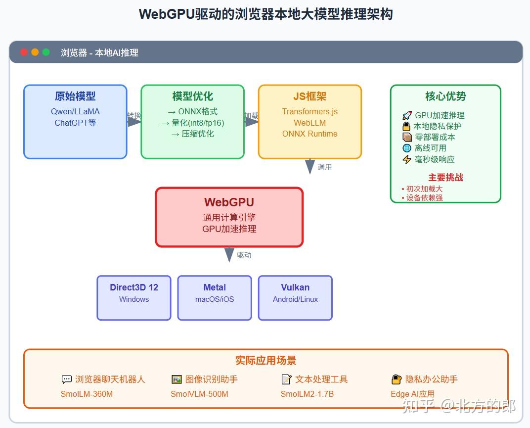 🚀 WebGPU运行大模型：浏览器中的本地AI新时代 - 知乎