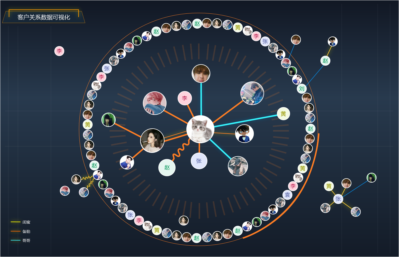 (2)后期数据丰富之后,还可以形成一个人际关系网络图谱.