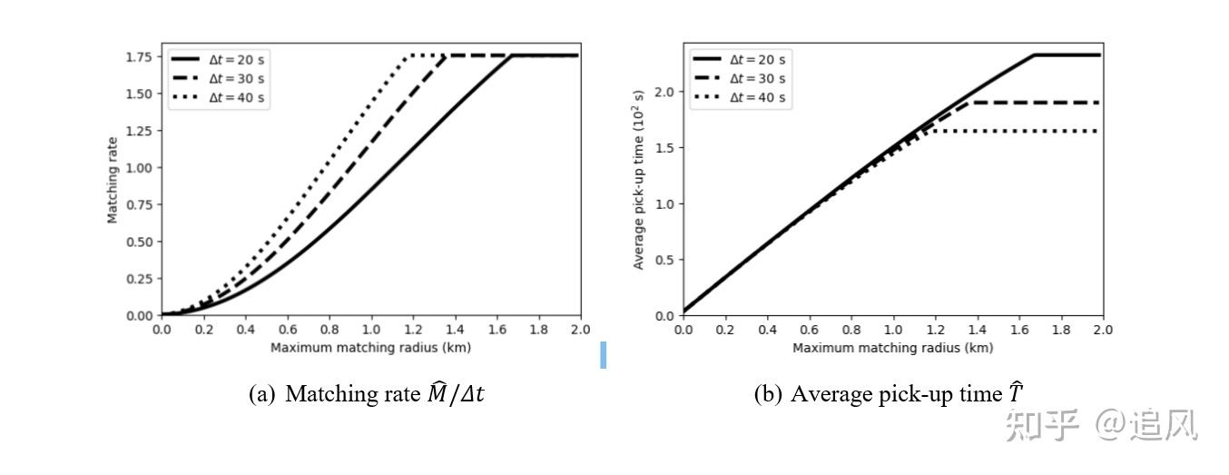 Optimizing matching time interval and matching radius in ondemand ride