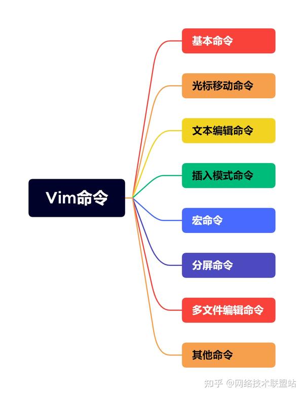 vim命令大全，非常详细，强烈建议收藏！ - 知乎