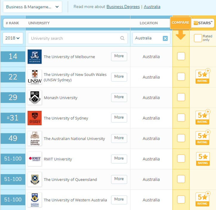 墨尔本大学的商科硕士好不好申请?