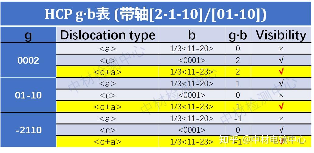TEM(透射电镜)测试——如何确定c+a位错、c位错、a位错? - 知乎