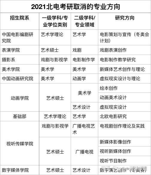 2022北京電影學院考研常見問題解答