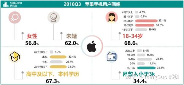 今天iphone的用户还都是高富帅白富美吗 知乎
