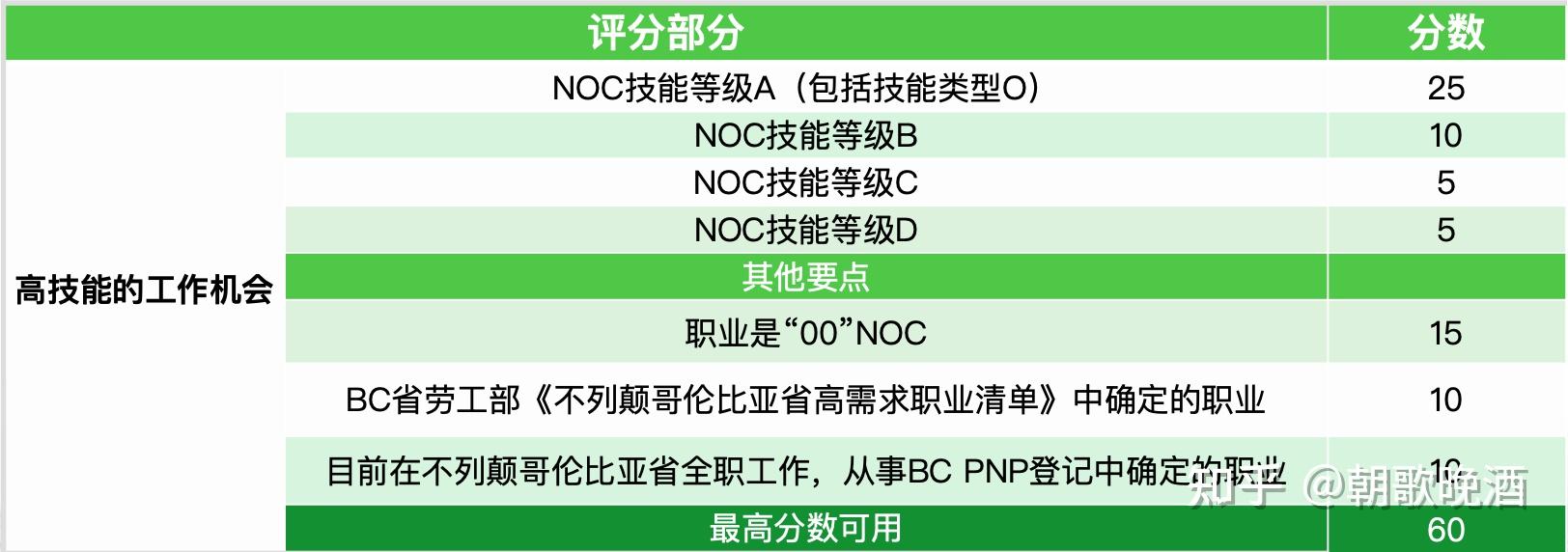 高薪工作者最佳移民途徑加拿大bc省僱主擔保移民項目解析