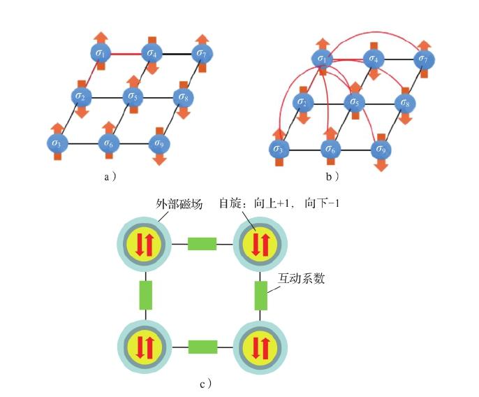 图 10.2 伊辛模型示意图&nbsp;</p>
<p>    a）邻近连接（实现容易，解特定问题） b）全连接（实现难，应用广） c）自旋之间的相互作用
