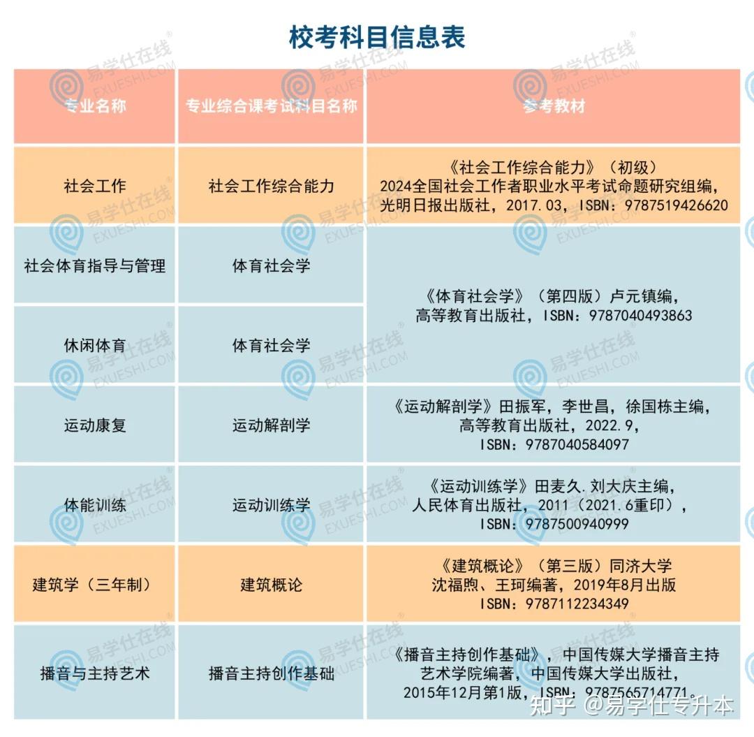 2025年广东专升本各院校拟招生专业汇总! - 知乎